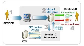   Sender ID   Microsoft 
