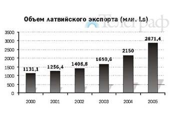 График с сайта издания Telegraf.Lv 