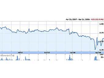     Alitalia,   finance.google.com