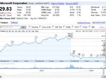     Microsoft,   finance.google.com