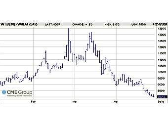    ,    CBOT