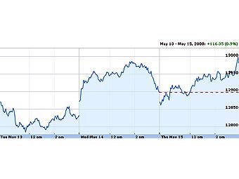   Dow Jones.   finance.google.com