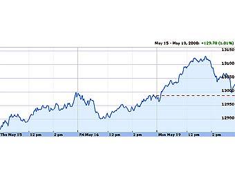   Dow Jones    .   finance.google.com