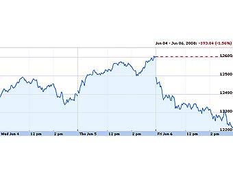   Dow Jones    .   finance.google.com