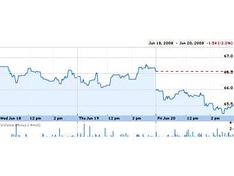   Dow Jones   finance.google.com