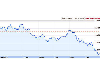   Dow Jones   Google Finance