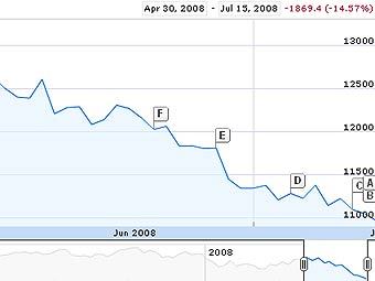   Dow Jones  ,   finance.google.com