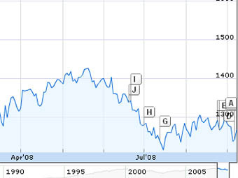   S&P 500      Google Finance