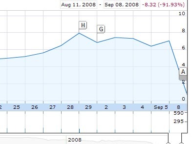     Fannie Mae    .   Google Finance 